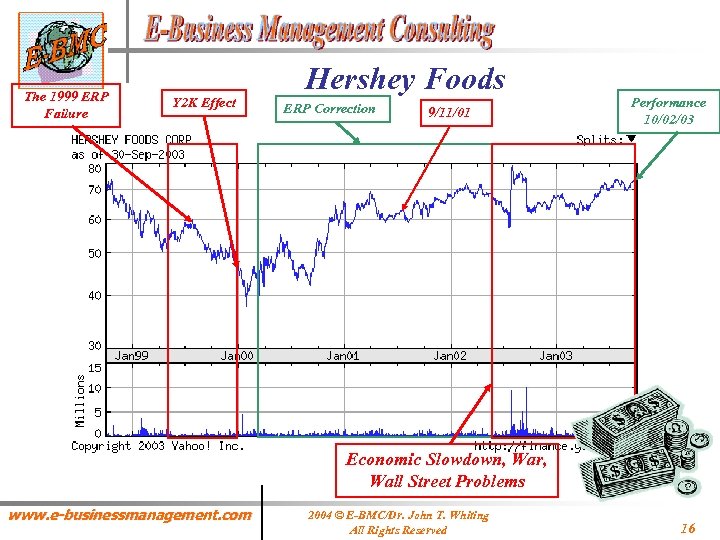 The 1999 ERP Failure Y 2 K Effect Hershey Foods ERP Correction 9/11/01 Performance