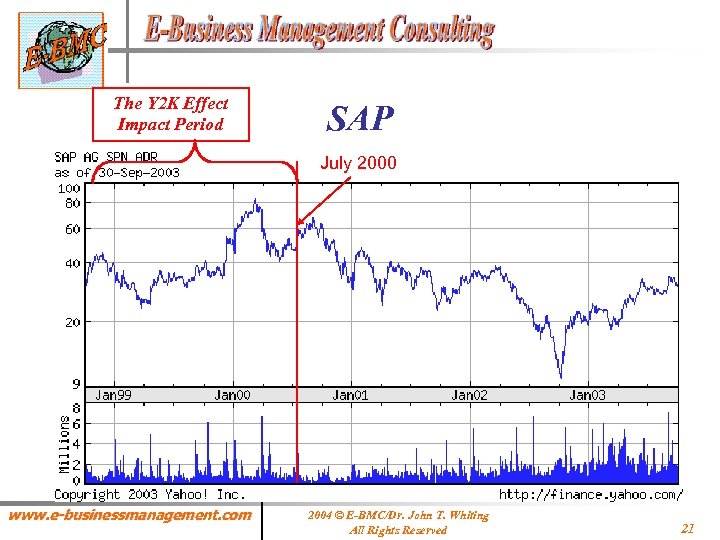 The Y 2 K Effect Impact Period SAP July 2000 www. e-businessmanagement. com 2004