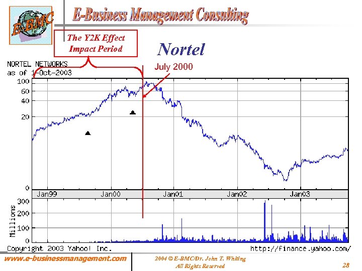 The Y 2 K Effect Impact Period Nortel July 2000 www. e-businessmanagement. com 2004