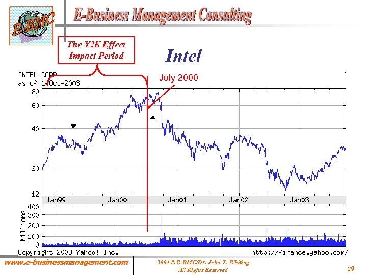 The Y 2 K Effect Impact Period Intel July 2000 www. e-businessmanagement. com 2004