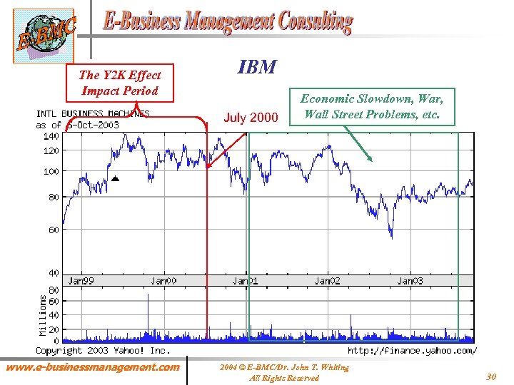 The Y 2 K Effect Impact Period IBM July 2000 www. e-businessmanagement. com Economic