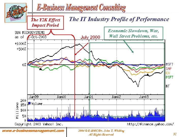 The Y 2 K Effect Impact Period The IT Industry Profile of Performance July