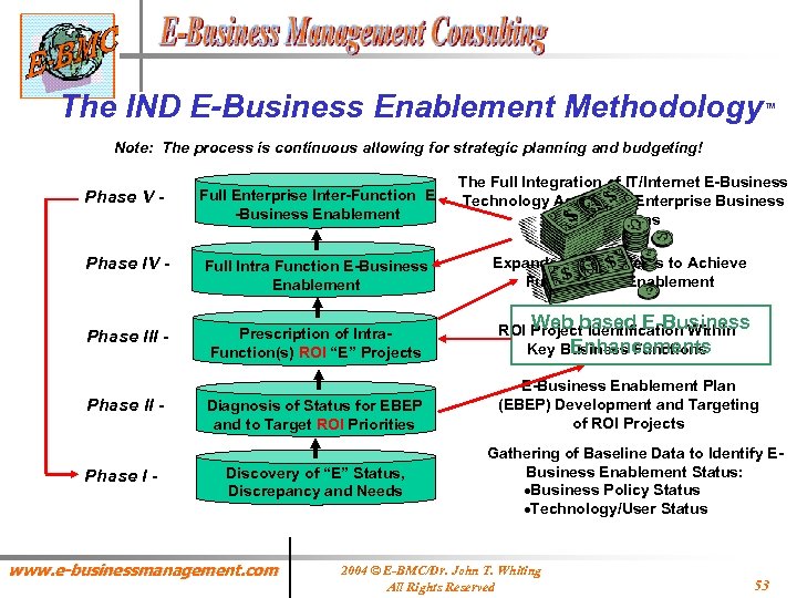 The IND E-Business Enablement Methodology ™ Note: The process is continuous allowing for strategic