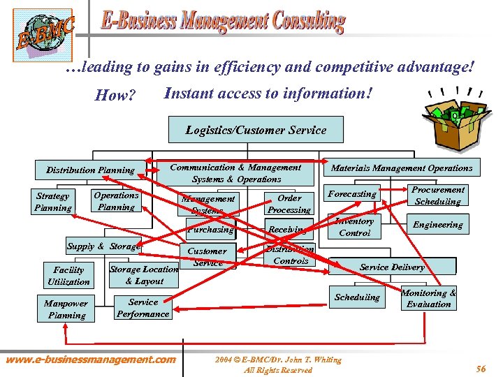 …leading to gains in efficiency and competitive advantage! How? Instant access to information! Logistics/Customer