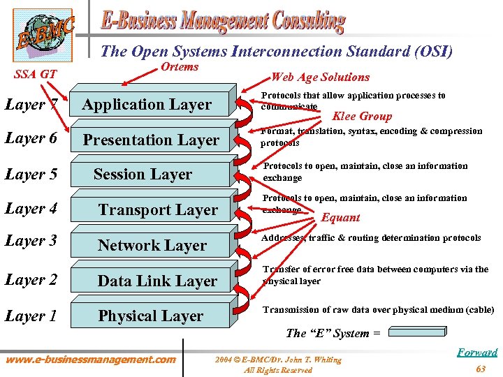 The Open Systems Interconnection Standard (OSI) SSA GT Layer 7 Layer 6 Layer 5