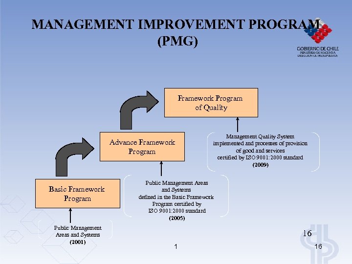 MANAGEMENT IMPROVEMENT PROGRAM (PMG) Framework Program of Quality Advance Framework Program Basic Framework Program