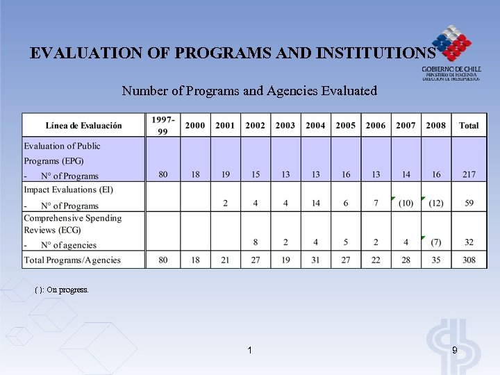 EVALUATION OF PROGRAMS AND INSTITUTIONS Number of Programs and Agencies Evaluated ( ): On