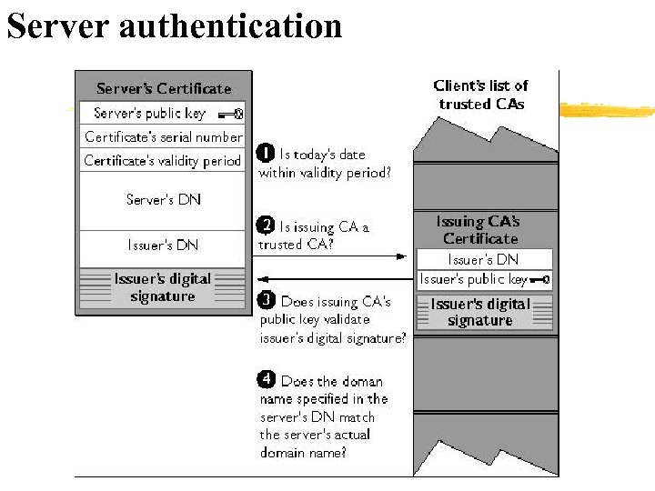 Server authentication 