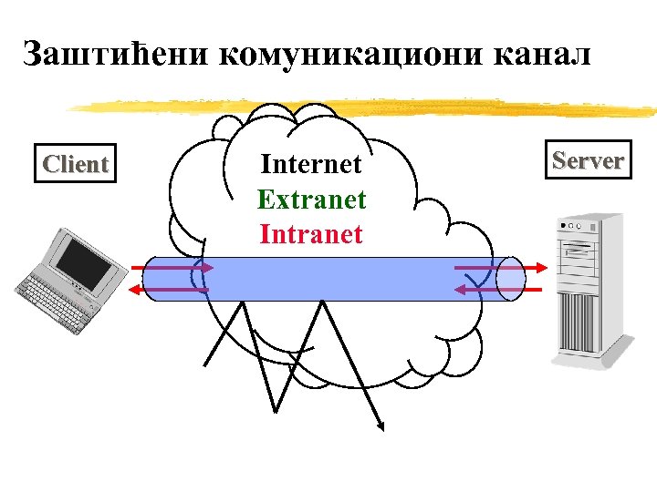 Заштићени комуникациони канал Client Internet Extranet Intranet Server 