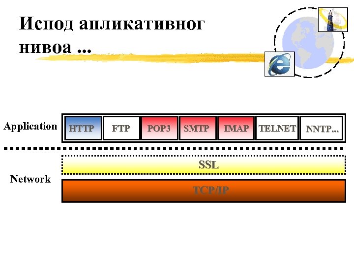 Испод апликативног нивоа. . . Application HTTP FTP POP 3 SMTP IMAP TELNET SSL