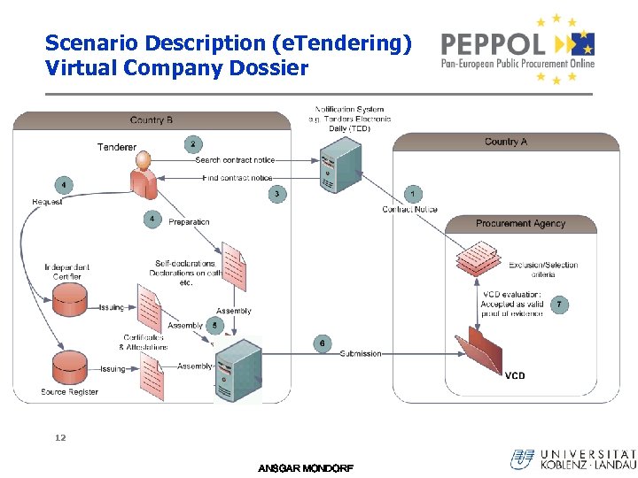 Scenario Description (e. Tendering) Virtual Company Dossier 12 ANSGAR MONDORF 