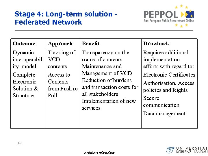 Stage 4: Long-term solution Federated Network Outcome Approach Benefit Drawback Dynamic interoperabil ity model