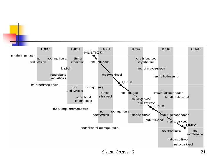 Sistem Operasi -2 21 