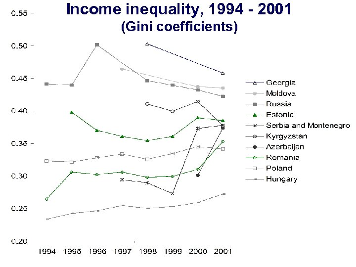 Income inequality, 1994 - 2001 (Gini coefficients) 