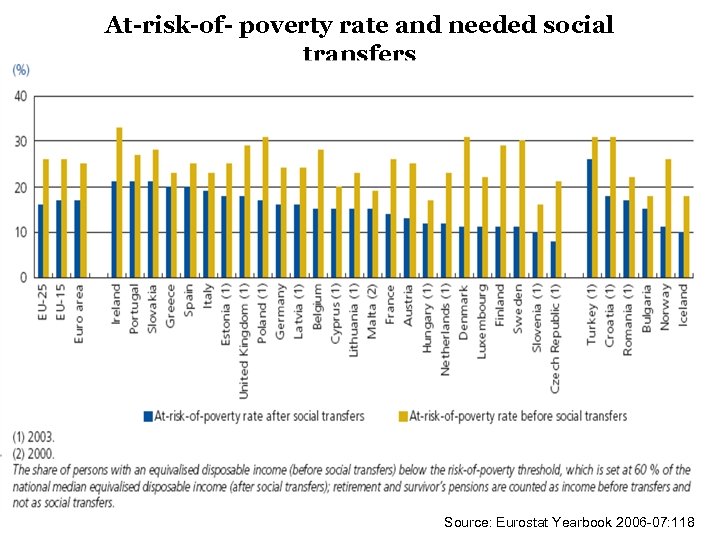 At-risk-of- poverty rate and needed social transfers Source: Eurostat Yearbook 2006 -07: 118 