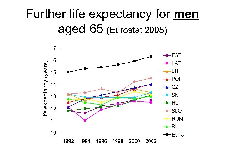 Further life expectancy for men aged 65 (Eurostat 2005) 