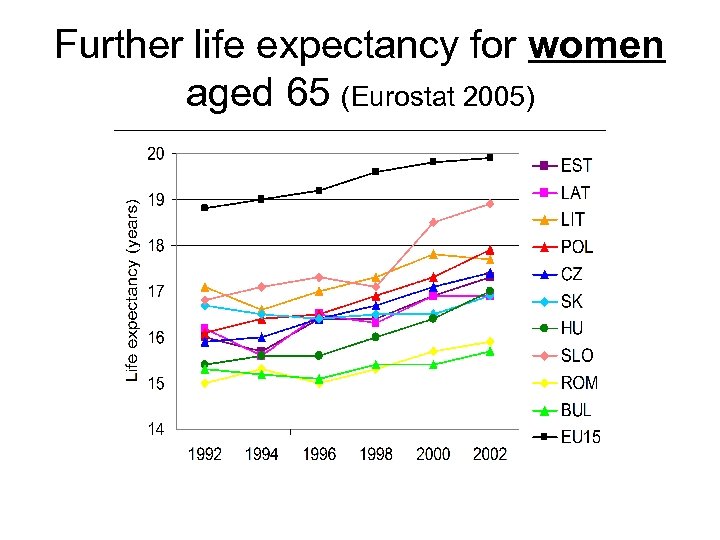 Further life expectancy for women aged 65 (Eurostat 2005) 
