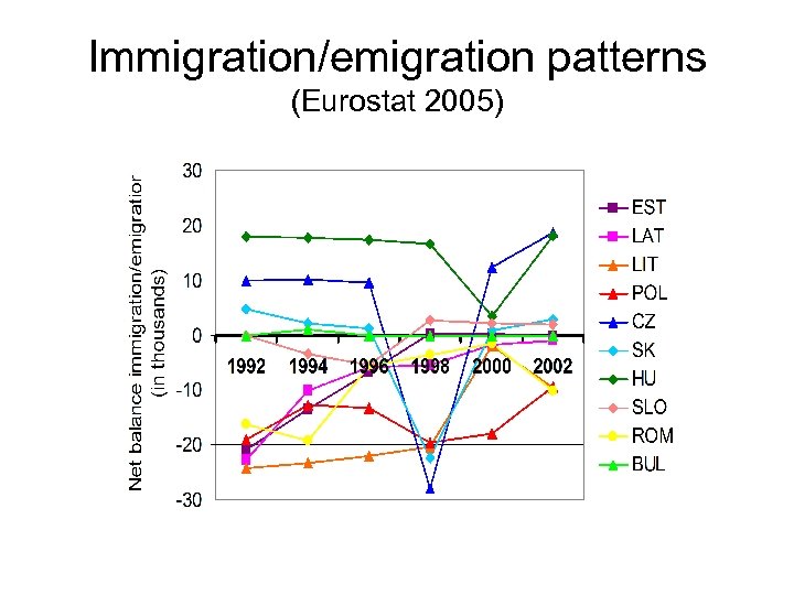Immigration/emigration patterns (Eurostat 2005) 