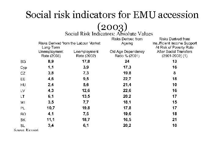 Social risk indicators for EMU accession (2003) 