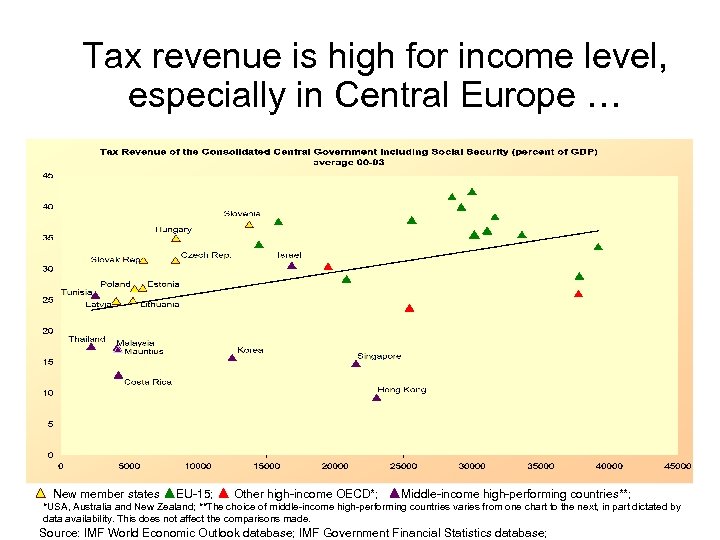 Tax revenue is high for income level, especially in Central Europe … New member