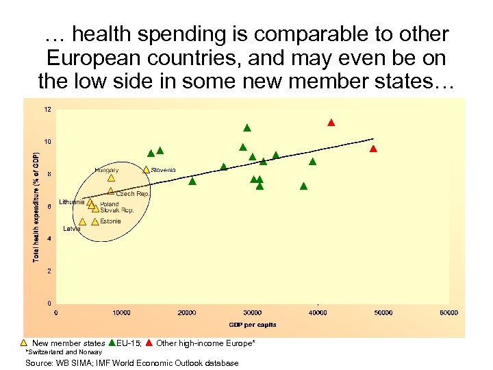 … health spending is comparable to other European countries, and may even be on