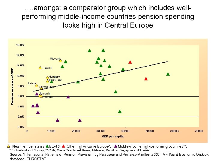 …. amongst a comparator group which includes wellperforming middle-income countries pension spending looks high