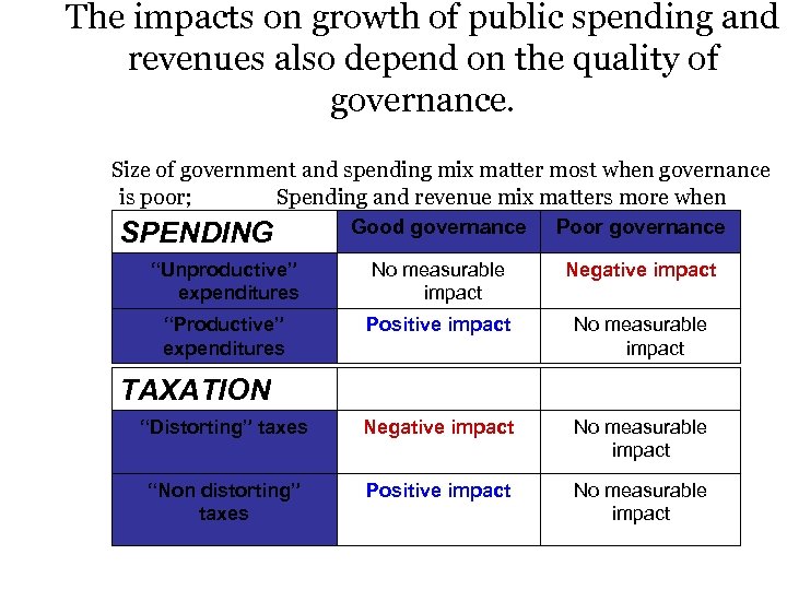 The impacts on growth of public spending and revenues also depend on the quality