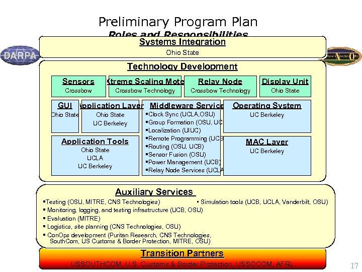 Preliminary Program Plan Roles and Responsibilities Systems Integration Ohio State Technology Development Sensors Xtreme