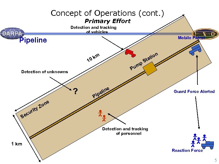 Concept of Operations (cont. ) Primary Effort Detection and tracking of vehicles Mobile Patrol