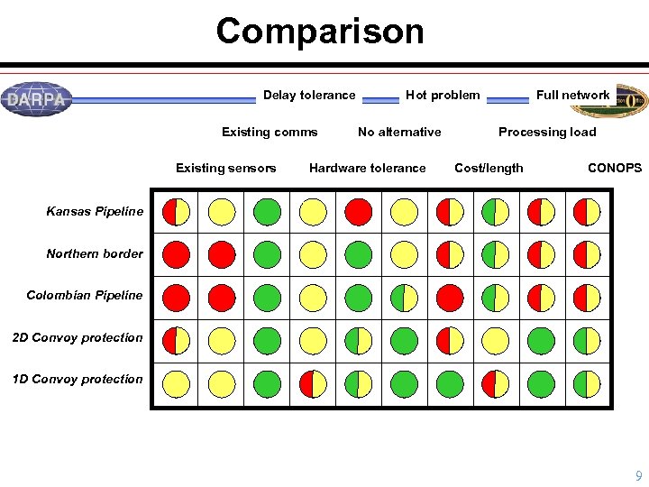 Comparison Delay tolerance Existing comms Existing sensors Hot problem No alternative Hardware tolerance Full