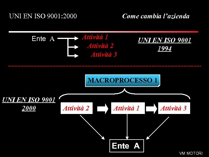 UNI EN ISO 9001: 2000 Ente A Come cambia l’azienda Attività 1 Attività 2