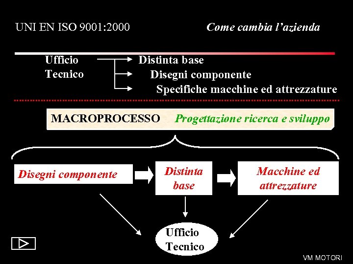 UNI EN ISO 9001: 2000 Ufficio Tecnico Come cambia l’azienda Distinta base Disegni componente