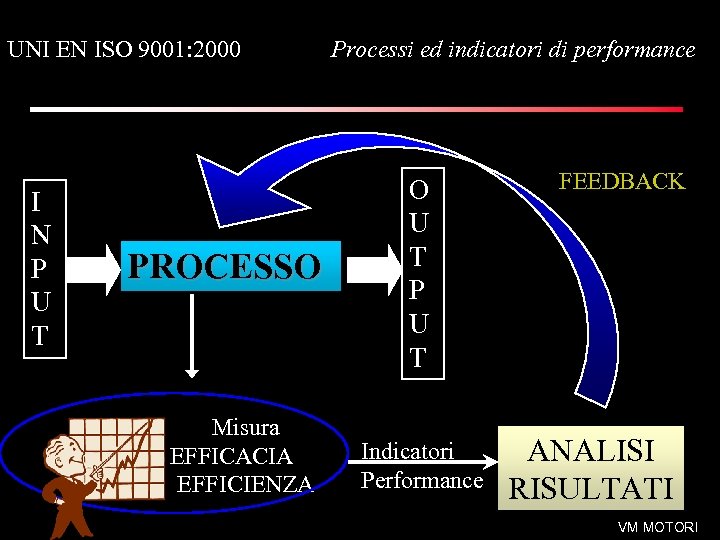UNI EN ISO 9001: 2000 I N P U T PROCESSO Misura EFFICACIA ed
