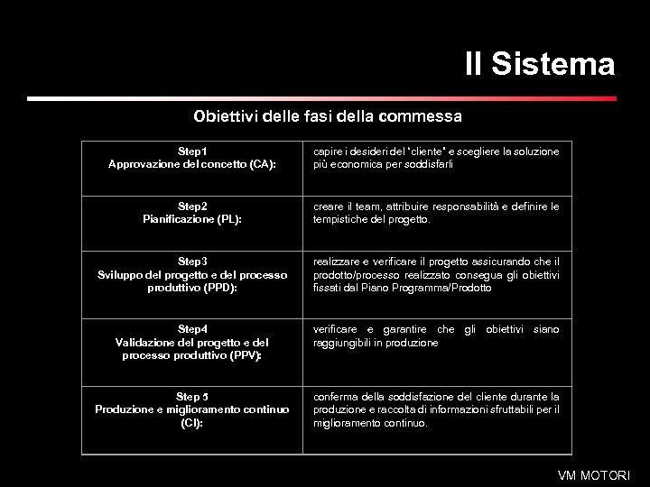 Il Sistema Obiettivi delle fasi della commessa Step 1 Approvazione del concetto (CA): capire