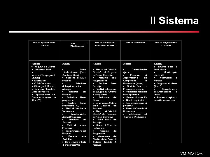 Il Sistema Fase di Approvazione Concetto i Risultati · Requisiti del Cliente · Utilizzatori