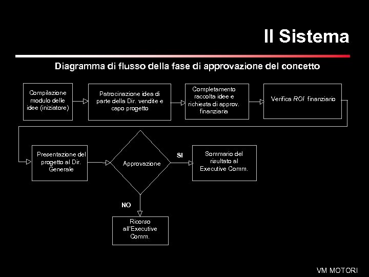 Il Sistema Diagramma di flusso della fase di approvazione del concetto Compilazione modulo delle