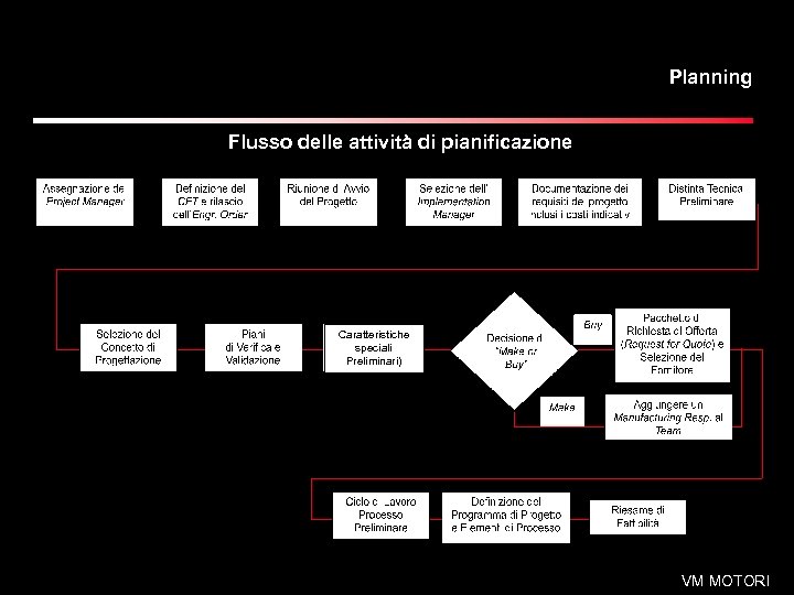 Planning Flusso delle attività di pianificazione Caratteristiche speciali Preliminari) VM MOTORI 