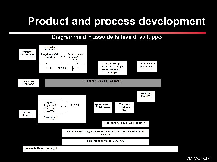 Product and process development Diagramma di flusso della fase di sviluppo VM MOTORI 