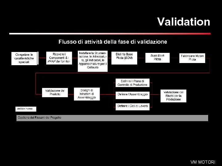Validation Flusso di attività della fase di validazione Congelare le caratteristiche speciali VM MOTORI