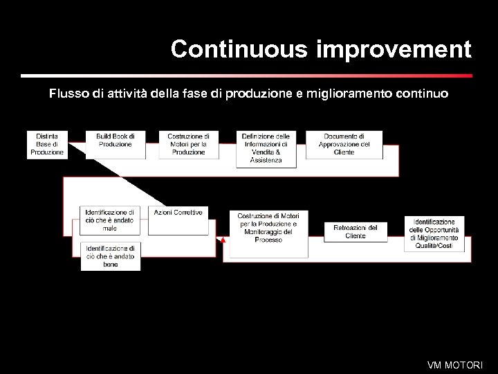 Continuous improvement Flusso di attività della fase di produzione e miglioramento continuo VM MOTORI