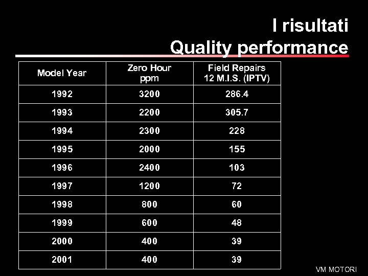 I risultati Quality performance Model Year Zero Hour ppm Field Repairs 12 M. I.