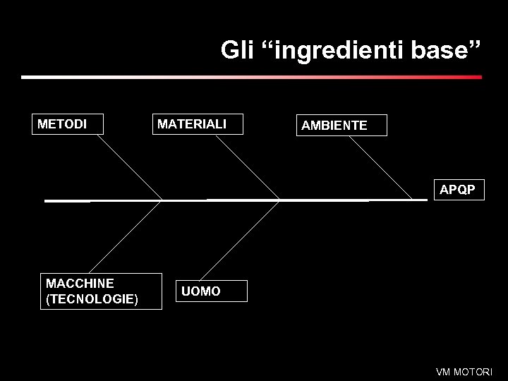 Gli “ingredienti base” METODI MATERIALI AMBIENTE APQP MACCHINE (TECNOLOGIE) UOMO VM MOTORI 