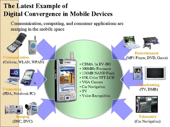 The Latest Example of Digital Convergence in Mobile Devices Communication, computing, and consumer applications