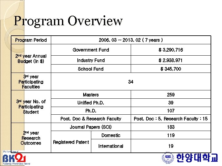Program Overview Program Period 2006. 03 ~ 2013. 02 ( 7 years ) Government