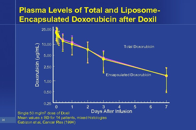 Plasma Levels of Total and Liposome. Encapsulated Doxorubicin after Doxil Doxorubicin ( g/m. L)