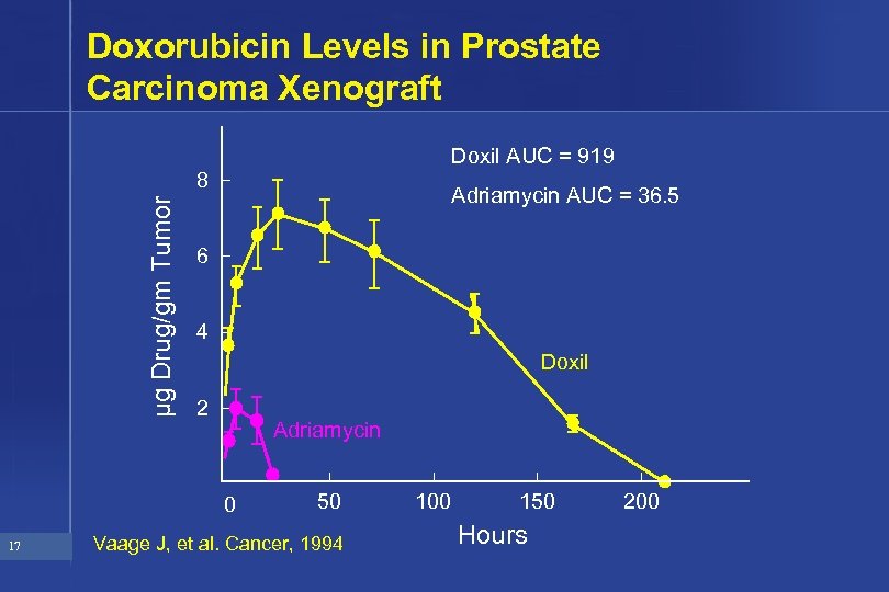 Doxorubicin Levels in Prostate Carcinoma Xenograft Doxil AUC = 919 µg Drug/gm Tumor 8