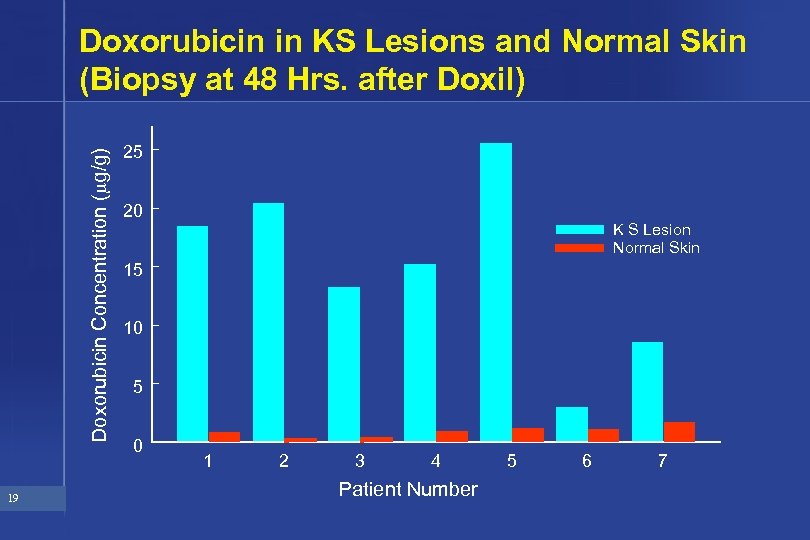 Doxorubicin Concentration ( g/g) Doxorubicin in KS Lesions and Normal Skin (Biopsy at 48