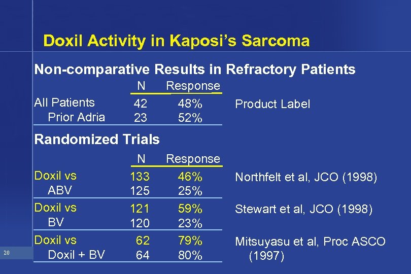 Doxil Activity in Kaposi’s Sarcoma Non-comparative Results in Refractory Patients All Patients Prior Adria