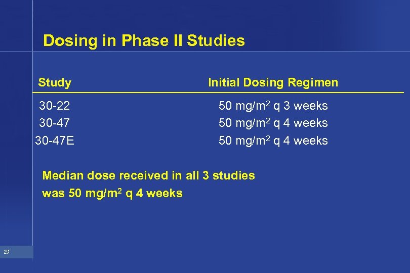 Dosing in Phase II Studies Study Initial Dosing Regimen 30 -22 30 -47 E