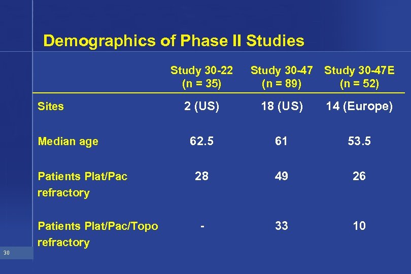Demographics of Phase II Studies Study 30 -22 (n = 35) Sites Median age